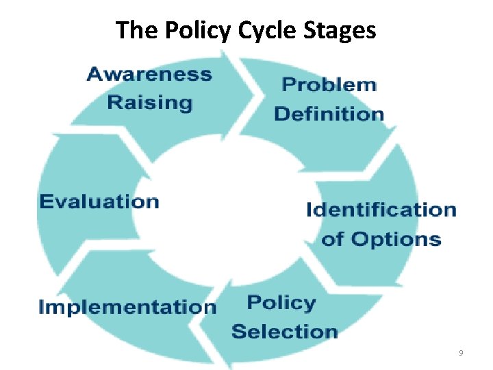 The Policy Cycle Stages 9 