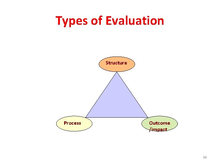 Types of Evaluation Structure Process Outcome /impact 94 