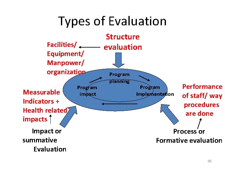 Types of Evaluation Facilities/ Equipment/ Manpower/ organization Measurable Indicators + Health related impacts Impact