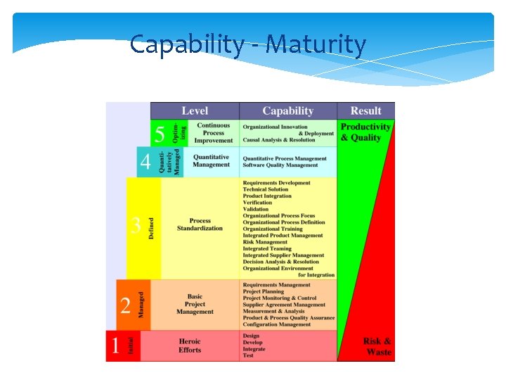 Capability - Maturity 