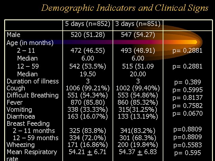 Demographic Indicators and Clinical Signs 5 days (n=852) 3 days (n=851) Male Age (in