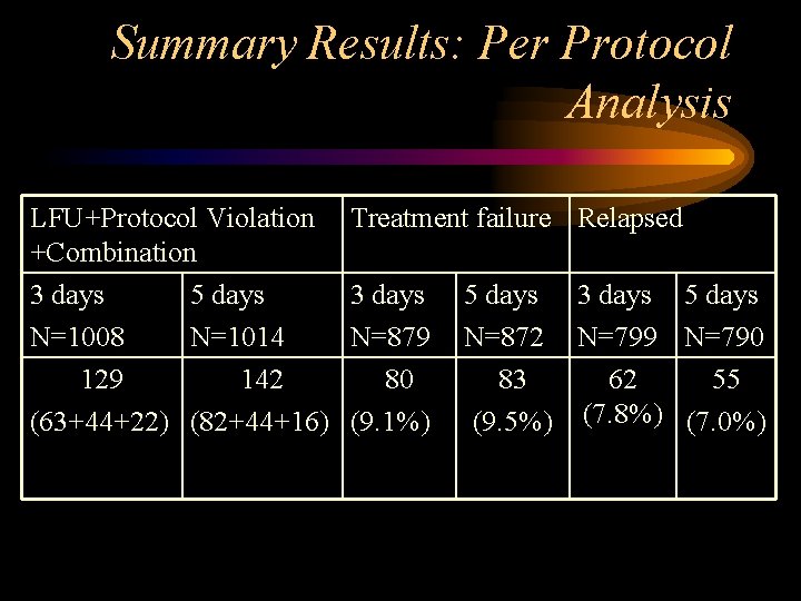 Summary Results: Per Protocol Analysis LFU+Protocol Violation +Combination 3 days 5 days N=1008 N=1014