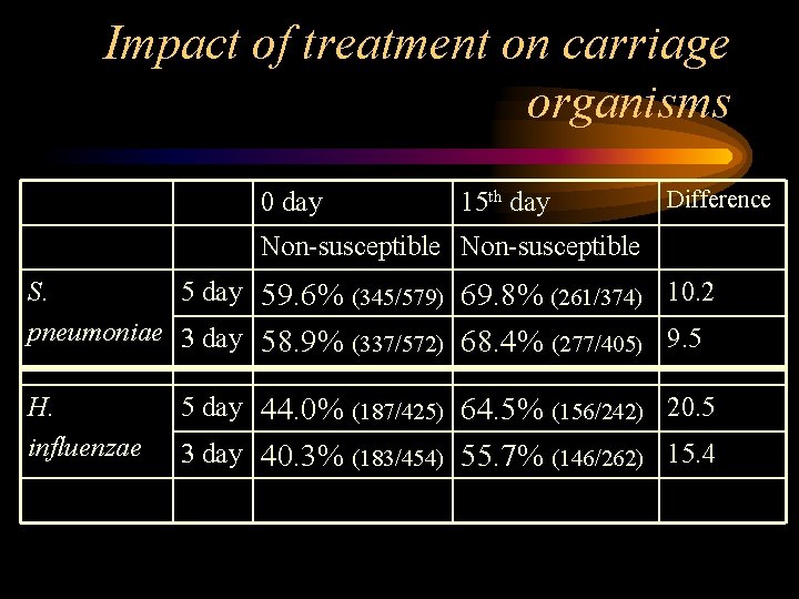 Impact of treatment on carriage organisms 0 day 15 th day Difference Non-susceptible S.