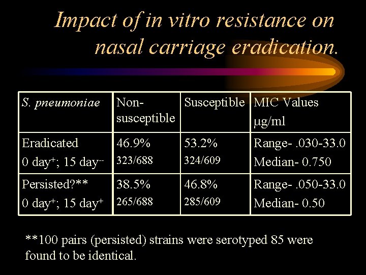 Impact of in vitro resistance on nasal carriage eradication. S. pneumoniae Non. Susceptible MIC