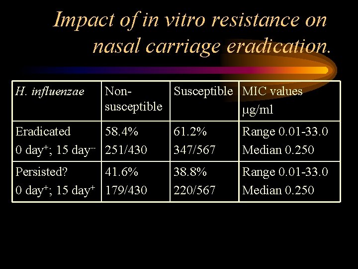 Impact of in vitro resistance on nasal carriage eradication. H. influenzae Non. Susceptible MIC