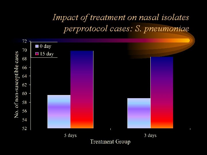 Impact of treatment on nasal isolates perprotocol cases: S. pneumoniae 