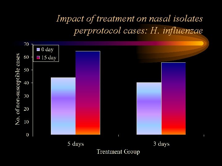 Impact of treatment on nasal isolates perprotocol cases: H. influenzae 