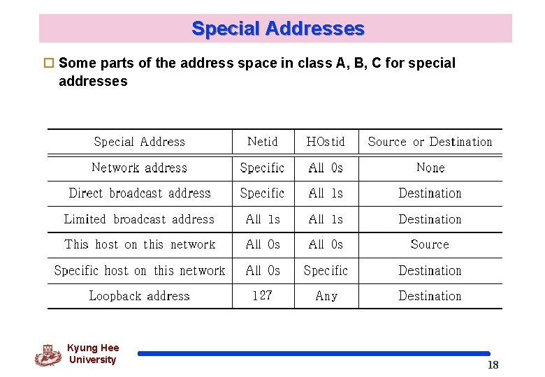 Special Addresses o Some parts of the address space in class A, B, C