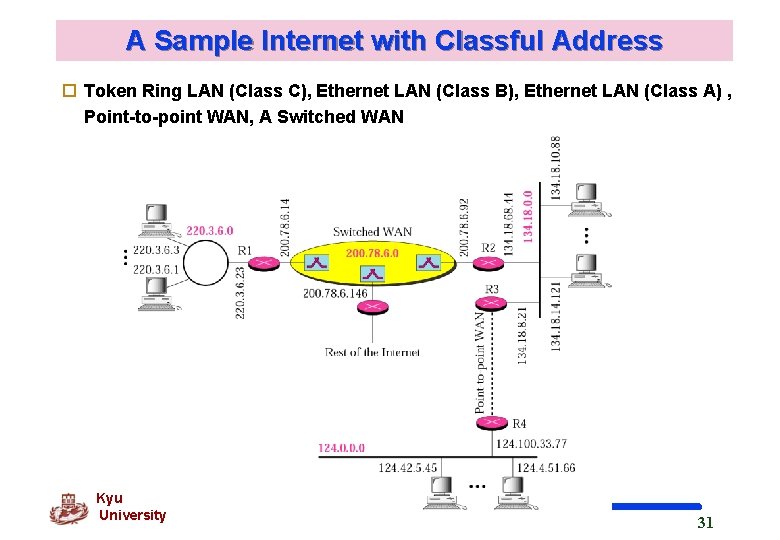 A Sample Internet with Classful Address o Token Ring LAN (Class C), Ethernet LAN