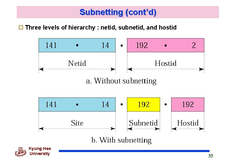Subnetting (cont’d) o Three levels of hierarchy : netid, subnetid, and hostid Kyung Hee