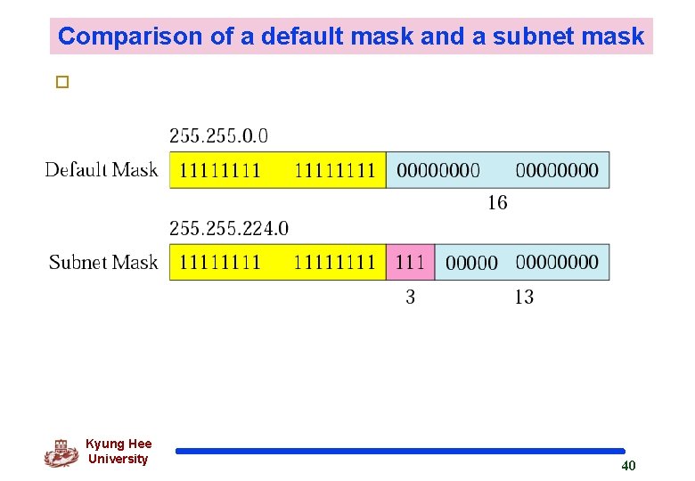 Comparison of a default mask and a subnet mask o Kyung Hee University 40