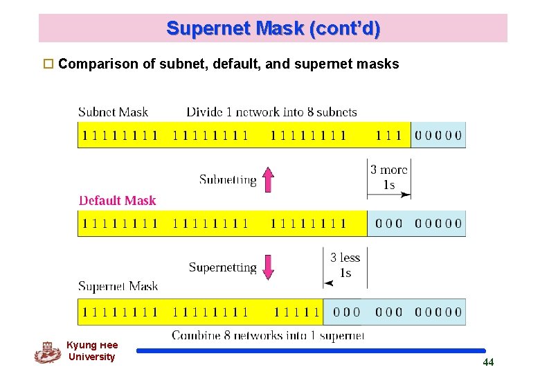Supernet Mask (cont’d) o Comparison of subnet, default, and supernet masks Kyung Hee University