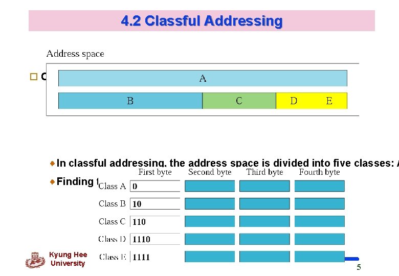 4. 2 Classful Addressing o Occupation of address space In classful addressing, the address