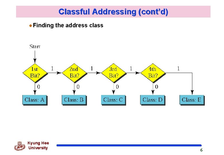 Classful Addressing (cont’d) Finding the address class Kyung Hee University 6 