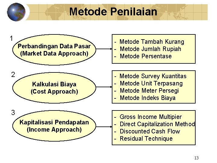 Metode Penilaian 1 Perbandingan Data Pasar (Market Data Approach) 2 - Metode Tambah Kurang