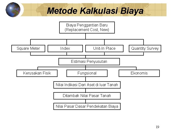 Metode Kalkulasi Biaya Penggantian Baru (Replacement Cost, New) Square Meter Index Unit-In Place Quantity