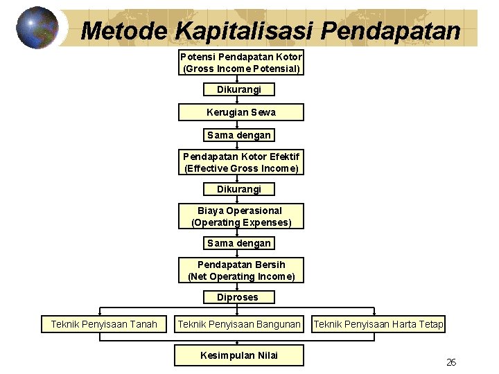 Metode Kapitalisasi Pendapatan Potensi Pendapatan Kotor (Gross Income Potensial) Dikurangi Kerugian Sewa Sama dengan