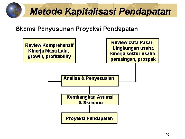 Metode Kapitalisasi Pendapatan Skema Penyusunan Proyeksi Pendapatan Review Komprehensif Kinerja Masa Lalu, growth, profitability