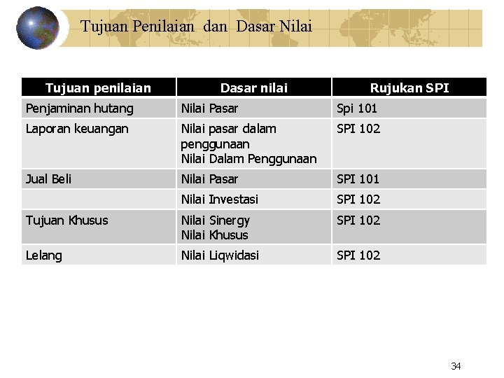 Tujuan Penilaian dan Dasar Nilai Tujuan penilaian Dasar nilai Rujukan SPI Penjaminan hutang Nilai