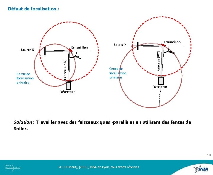 Défaut de focalisation : Défaut de focalisation Faisceau {hkl} Cercle de focalisation primaire 2