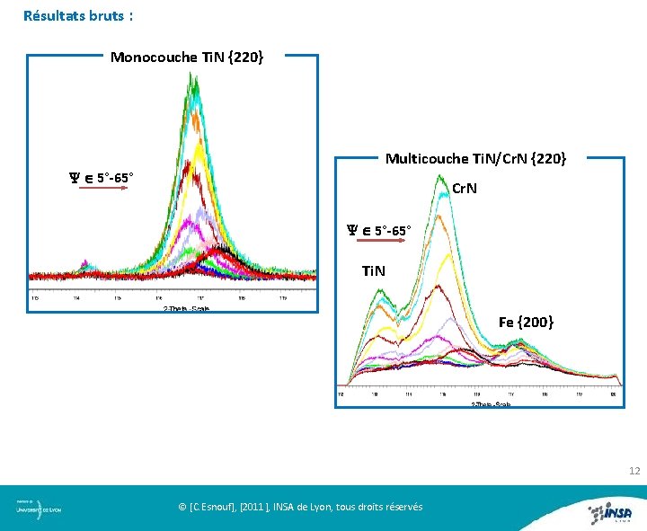 Résultats bruts : Monocouche Ti. N {220} Multicouche Ti. N/Cr. N {220} Y 5°-65°