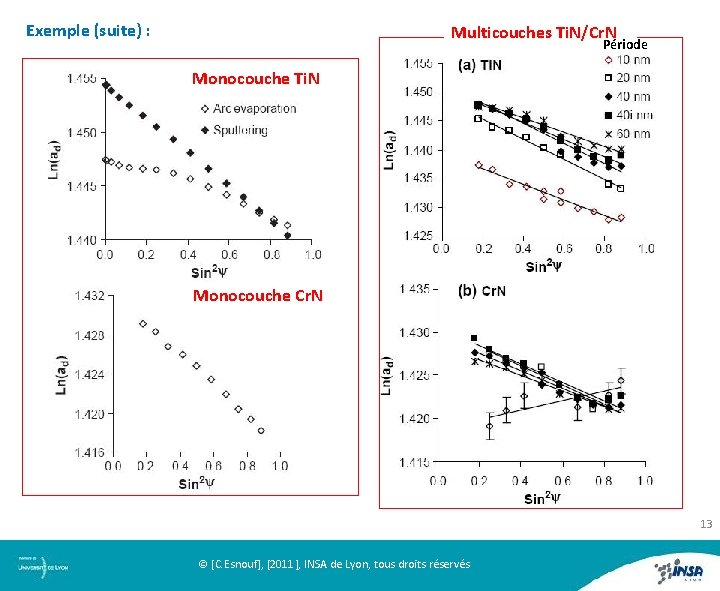 Exemple (suite) : Exemple (suite) Multicouches Ti. N/Cr. N Période Monocouche Ti. N Monocouche