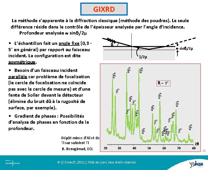 GIXRD La méthode s’apparente à la diffraction classique (méthode des poudres). La seule différence