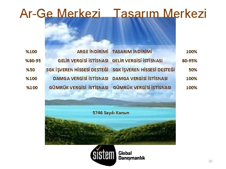 Ar-Ge Merkezi Tasarım Merkezi %100 ARGE İNDİRİMİ TASARIM İNDİRİMİ 100% %80 -95 GELİR VERGİSİ