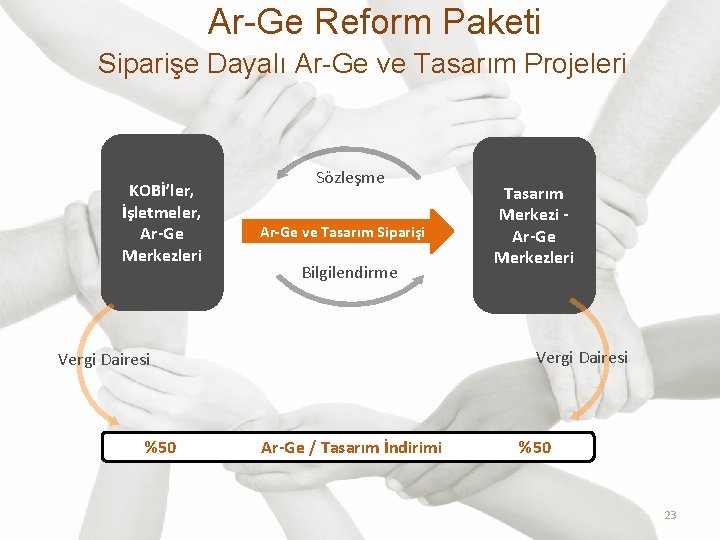 Ar-Ge Reform Paketi Siparişe Dayalı Ar-Ge ve Tasarım Projeleri KOBİ’ler, İşletmeler, Ar-Ge Merkezleri Vergi