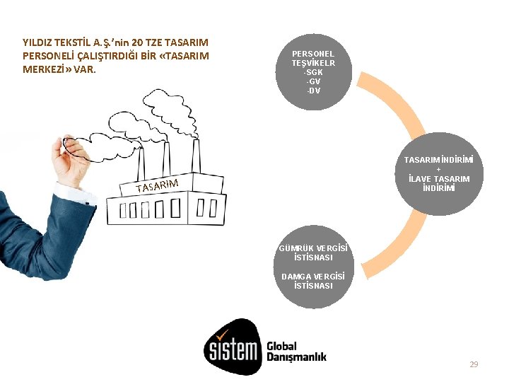 YILDIZ TEKSTİL A. Ş. ’nin 20 TZE TASARIM PERSONELİ ÇALIŞTIRDIĞI BİR «TASARIM MERKEZİ» VAR.