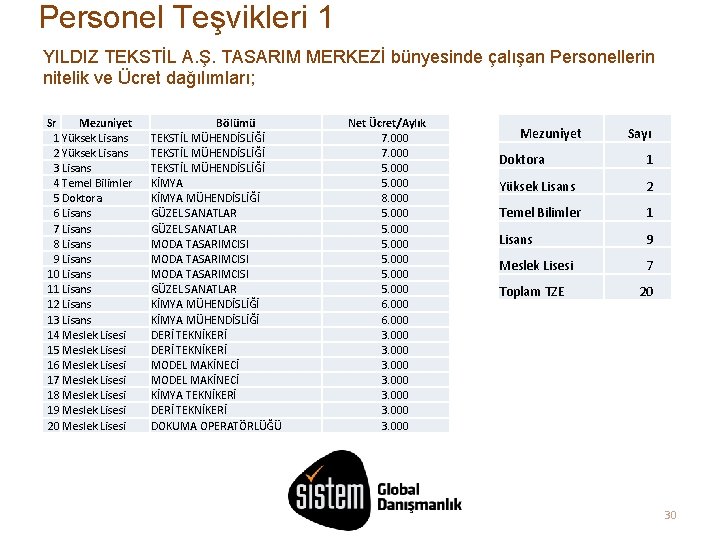 Personel Teşvikleri 1 YILDIZ TEKSTİL A. Ş. TASARIM MERKEZİ bünyesinde çalışan Personellerin nitelik ve