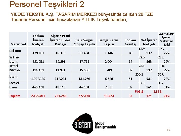 Personel Teşvikleri 2 YILDIZ TEKSTİL A. Ş. TASARIM MERKEZİ bünyesinde çalışan 20 TZE Tasarım