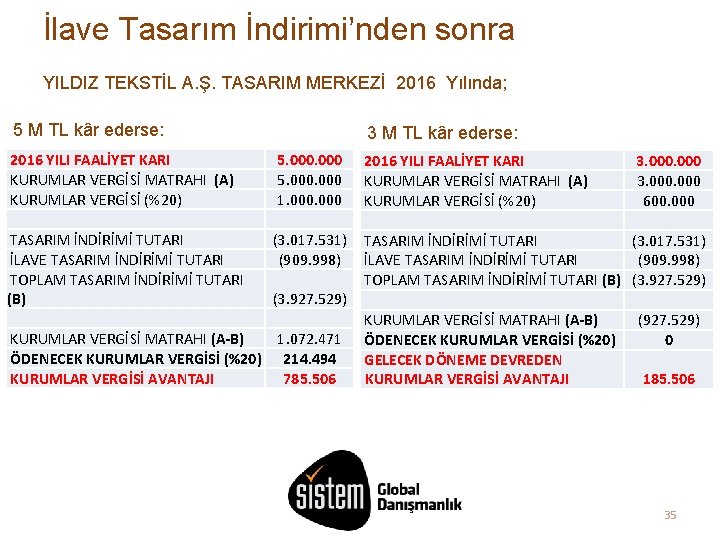 İlave Tasarım İndirimi’nden sonra YILDIZ TEKSTİL A. Ş. TASARIM MERKEZİ 2016 Yılında; 5 M