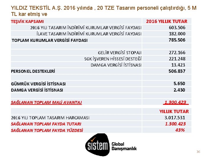 YILDIZ TEKSTİL A. Ş. 2016 yılında , 20 TZE Tasarım personeli çalıştırdığı, 5 M