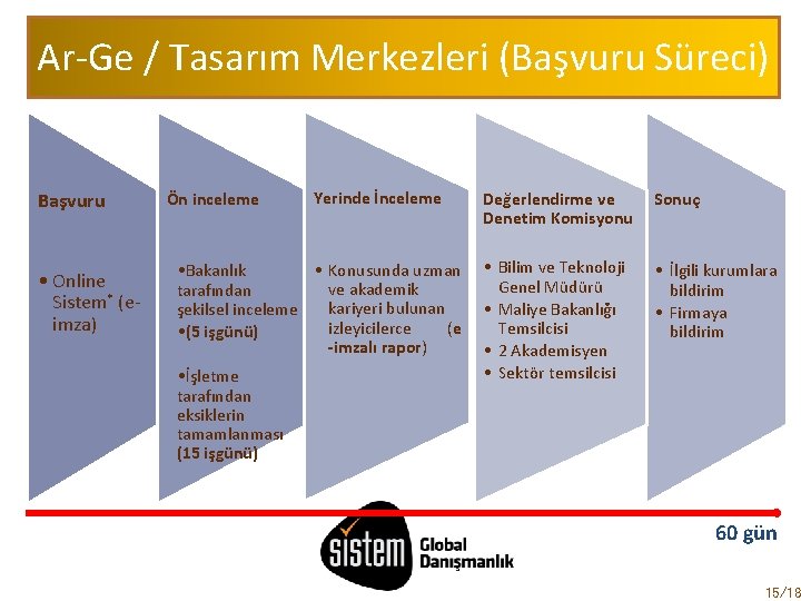 Ar-Ge / Tasarım Merkezleri (Başvuru Süreci) Başvuru • Online Sistem* (e- imza) Ön inceleme