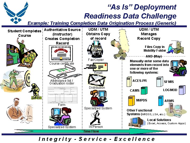 “As Is” Deployment Readiness Data Challenge Example: Training Completion Data Origination Process (Generic) Student “As Is” Deployment Readiness Data Challenge Example: Training Completion Data Origination Process (Generic) Student