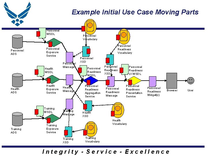 Example Initial Use Case Moving Parts Personnel WSDL Personnel ADS Health Exposure Service Training Example Initial Use Case Moving Parts Personnel WSDL Personnel ADS Health Exposure Service Training
