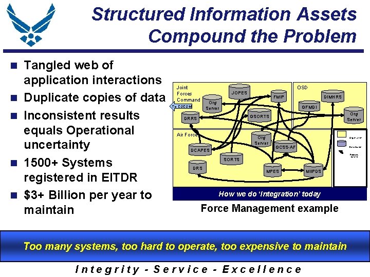Structured Information Assets Compound the Problem n n n Tangled web of application interactions Structured Information Assets Compound the Problem n n n Tangled web of application interactions