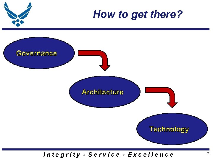 How to get there? Governance Architecture Technology Integrity - Service - Excellence 7 How to get there? Governance Architecture Technology Integrity - Service - Excellence 7