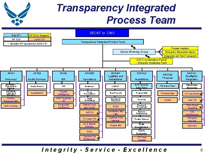 Transparency Integrated Process Team Sub-IPT AF COI SECAF or CMO TIPT/Co. I Support Joint Transparency Integrated Process Team Sub-IPT AF COI SECAF or CMO TIPT/Co. I Support Joint