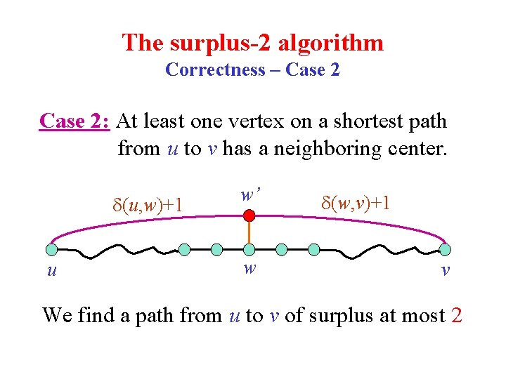 The surplus-2 algorithm Correctness – Case 2: At least one vertex on a shortest