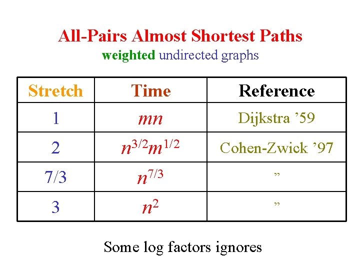 All-Pairs Almost Shortest Paths weighted undirected graphs Stretch Time Reference 1 mn n 3/2