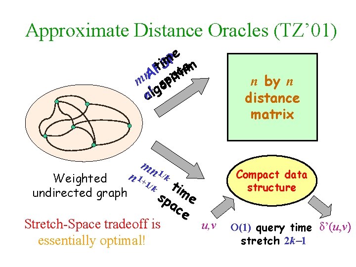 Approximate Distance Oracles (TZ’ 01) e P t. Pi. Sm chem mn. A 2