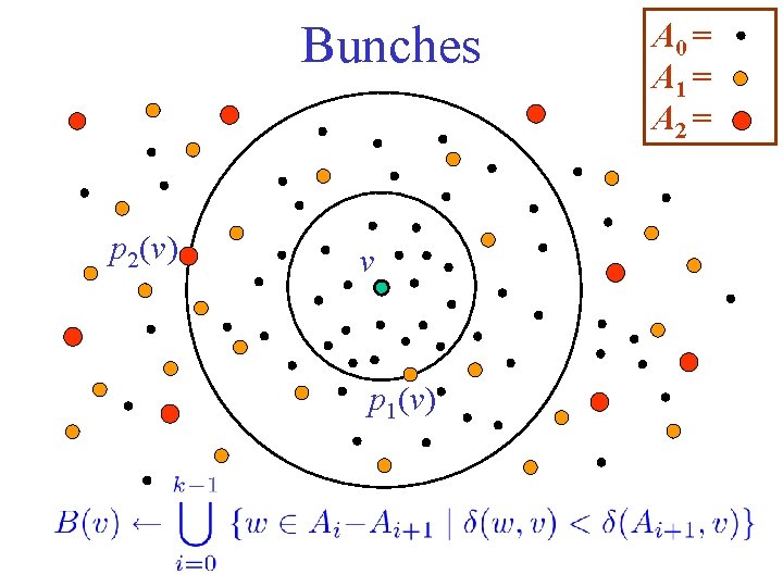 Bunches p 2(v) v p 1(v) A 0 = A 1 = A 2