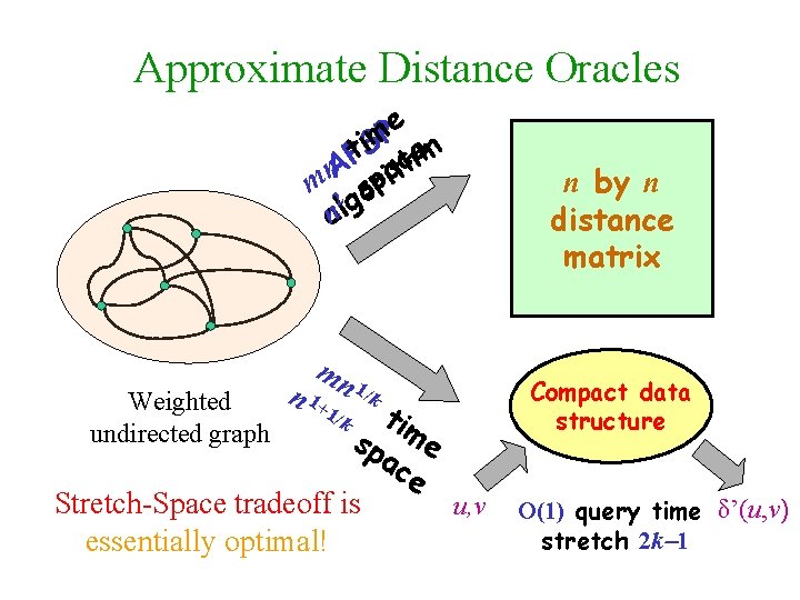 Approximate Distance Oracles e P t. Pi. Sm chem mn. A 2 soprait nalg