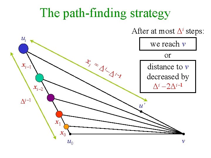 The path-finding strategy After at most Δi steps: ui we reach v or distance