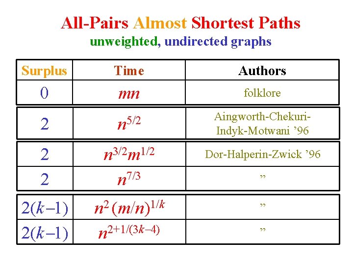 All-Pairs Almost Shortest Paths unweighted, undirected graphs Surplus Time Authors 0 mn folklore 2