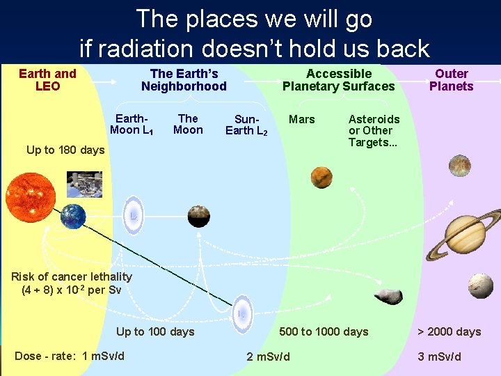 The places we will go if radiation doesn’t hold us back Earth and LEO