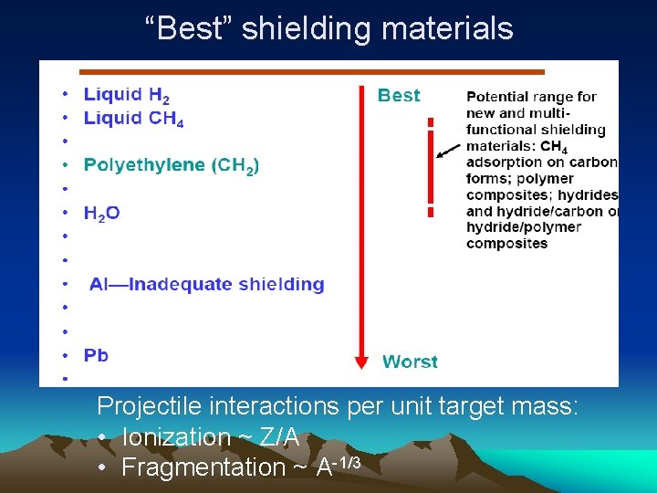 “Best” shielding materials Projectile interactions per unit target mass: • Ionization ~ Z/A •