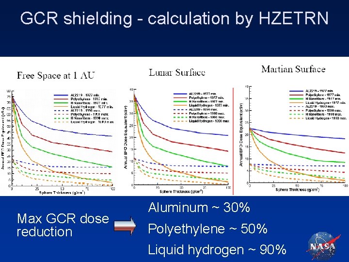 GCR shielding - calculation by HZETRN Max GCR dose reduction Aluminum ~ 30% Polyethylene